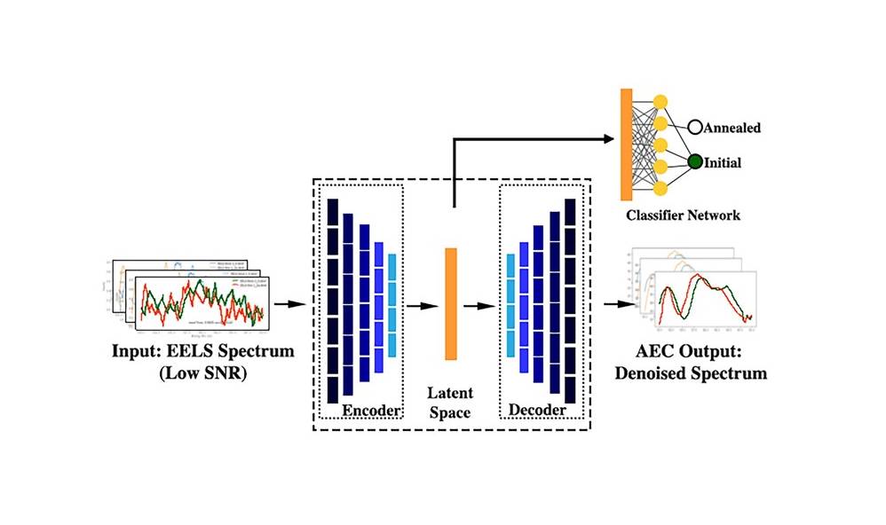 AI/ML: Deep Learning, Real-Time AI, and Fast ML