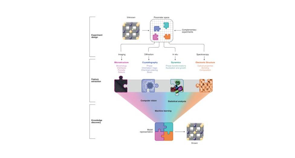 Electron Microscopy Development: In Situ, Operando, and Intelligent, Autonomous Microscopy